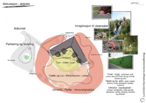 Sirkulasjon - Lund Gård Barnehage - ARTEC AS